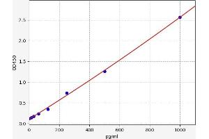 Chemokine (C-X-C Motif) Ligand 1 (Melanoma Growth Stimulating Activity, Alpha) (CXCL1) ELISA Kit