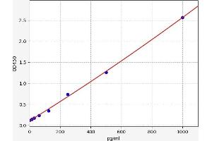 Typical standard curve (CXCL1 ELISA Kit)