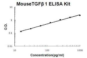 Mouse TGF beta 1 PicoKine ELISA Kit standard curve