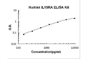 Interleukin 15 Receptor, alpha (IL15RA) ELISA Kit