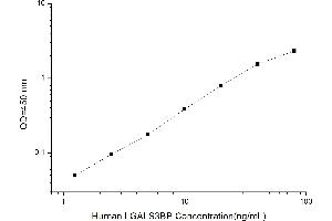 Typical standard curve (LGALS3BP ELISA Kit)