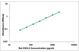 Representative Standard Curve (CXCL3 ELISA Kit)