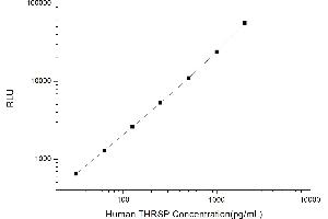 Typical standard curve (THRSP CLIA Kit)