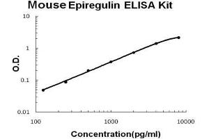 Mouse Epiregulin PicoKine ELISA Kit standard curve (Epiregulin ELISA Kit)