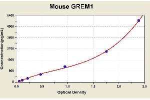 Diagramm of the ELISA kit to detect Mouse GREM1with the optical density on the x-axis and the concentration on the y-axis. (GREM1 ELISA Kit)