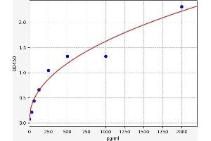 Typical standard curve (FAM33A ELISA Kit)