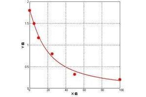 ELISA image for Lactate Dehydrogenase (LDH) ELISA Kit (ABIN626522) (Lactate Dehydrogenase ELISA Kit)