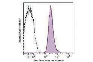 Flow Cytometry (FACS) image for anti-Integrin alpha 2 (ITGA2) antibody (PE) (ABIN2662655) (ITGA2 antibody  (PE))