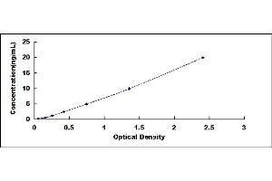 Typical standard curve (DCT ELISA Kit)