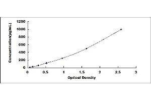 Typical standard curve (IgE ELISA Kit)