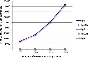 FLISA plate was coated with purified rat IgG1, IgG2a, IgG2b, IgG2c, and IgM. (Mouse anti-Rat IgG1 (Fc Region) Antibody (FITC))