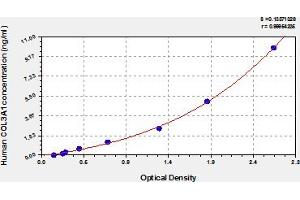COL3A1 ELISA Kit