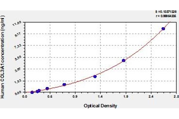 COL3A1 ELISA Kit