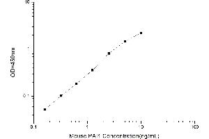 Typical standard curve (PAI1 ELISA Kit)