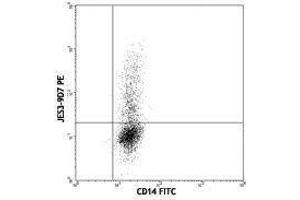 Flow Cytometry (FACS) image for anti-Interleukin 10 (IL10) antibody (PE) (ABIN2663762) (IL-10 antibody  (PE))