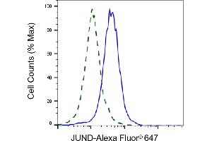 Validation of JunD knockdown using flow cytometry.