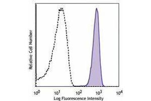 Flow Cytometry (FACS) image for anti-Integrin Alpha2b (CD41) antibody (APC) (ABIN2658226) (Integrin Alpha2b antibody  (APC))