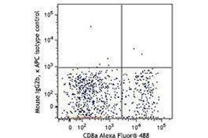 Flow Cytometry (FACS) image for anti-Chemokine (C Motif) Receptor 1 (XCR1) antibody (APC) (ABIN2658419) (XCR1 antibody  (APC))