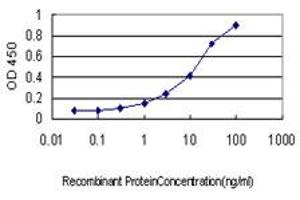 Detection limit for recombinant GST tagged ITGA4 is approximately 0. (ITGA4 antibody  (AA 98-207))