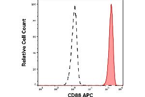Separation of human neutrophil granulocytes (red-filled) from lymphocytes (black-dashed) in flow cytometry analysis (surface staining) of human peripheral whole blood stained using anti-human CD88 (S5/1) APC antibody (10 μL reagent / 100 μL of peripheral whole blood). (C5AR1 antibody  (AA 15-27) (APC))
