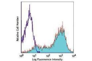 Flow Cytometry (FACS) image for anti-Interleukin 2 Receptor, alpha (IL2RA) antibody (Alexa Fluor 647) (ABIN2657710) (CD25 antibody  (Alexa Fluor 647))