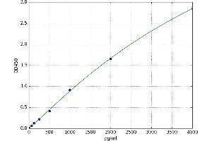 A typical standard curve