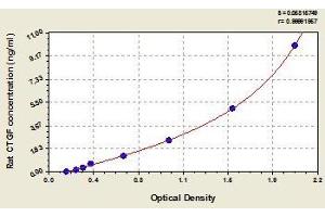 Typical standard curve (CTGF ELISA Kit)