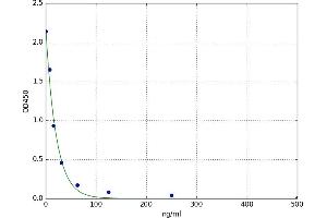 A typical standard curve