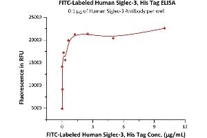 ELISA image for CD33 (CD33) (AA 18-259) (Active) protein (His tag,FITC) (ABIN6973264)