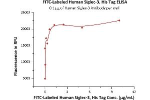 Immobilized Human Siglec-3 Antibody at 1 μg/mL (100 μL/well) can bind Fed Human Siglec-3, His Tag (ABIN6973264) with a linear range of 0. (CD33 Protein (CD33) (AA 18-259) (His tag,FITC))