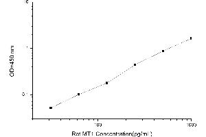 Typical standard curve (MT1 ELISA Kit)