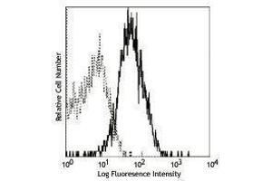 Flow Cytometry (FACS) image for anti-Interferon gamma Receptor 1 (IFNGR1) antibody (PE) (ABIN2662963) (IFNGR1 antibody  (PE))