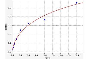 Typical standard curve (TNPO2 ELISA Kit)