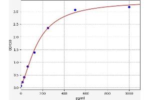 Typical standard curve (Tissue Polypeptide Antigen ELISA Kit)