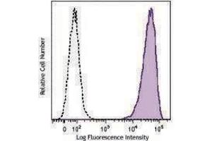 Flow Cytometry (FACS) image for anti-Syndecan 1 (SDC1) antibody (FITC) (ABIN2661353) (Syndecan 1 antibody  (FITC))