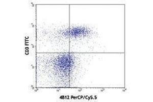 Flow Cytometry (FACS) image for anti-Chemokine (C-C Motif) Receptor 7 (CCR7) antibody (PerCP-Cy5.5) (ABIN2660302) (CCR7 antibody  (PerCP-Cy5.5))
