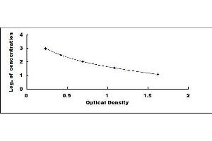 Typical standard curve (Apelin ELISA Kit)