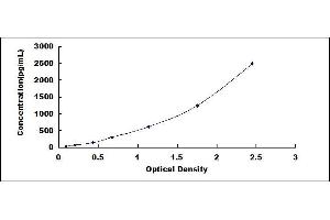 Typical standard curve (PKLR ELISA Kit)