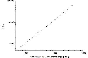 Typical standard curve (PDGFD CLIA Kit)