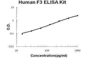 Human Tissue factor/F3 PicoKine ELISA Kit standard curve