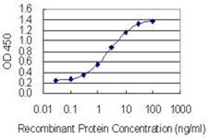 Detection limit for recombinant GST tagged NEU1 is 0.