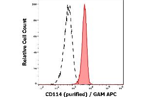 Separation of human neutrophil granulocytes (red-filled) from CD114 negative lymphocytes (black-dashed) in flow cytometry analysis (surface staining) of human peripheral whole blood stained using anti-human CD114 (LMM741) purified antibody (concentration in sample 9 μg/mL) GAM APC. (CSF3R antibody)