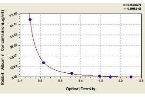 Typical standard curve (Albumin ELISA Kit)