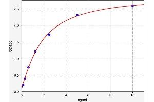 Typical standard curve (Cilp2 ELISA Kit)