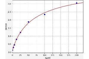 Typical standard curve (NTX-I ELISA Kit)