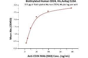 ELISA image for CD24 Molecule (CD24) (AA 27-59) protein (His tag,AVI tag,Biotin) (ABIN6938932)