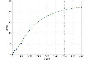 A typical standard curve (MMP7 ELISA Kit)