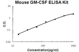 Mouse GM-CSF PicoKine ELISA Kit standard curve (GM-CSF ELISA Kit)