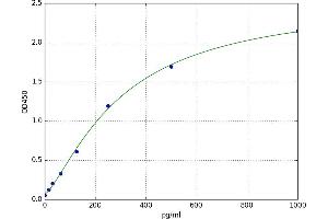 A typical standard curve (TFF1 ELISA Kit)