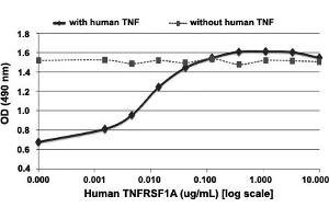 929 cells were cultured with 1 ng/mL human TNF and 1 ug/mL Actinomycin D, plus serial dilutions of human TNFRSF1A from 0-10 ug/mL.